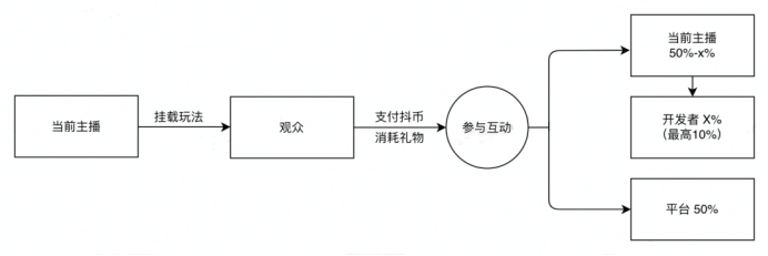 FunPlus、莉莉丝相继入场！传说月入上亿的“弹幕互动玩法”是毒还是药？