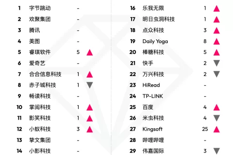 【出海榜单】2023 年 1 月中国非游戏厂商及应用出海收入 30 强