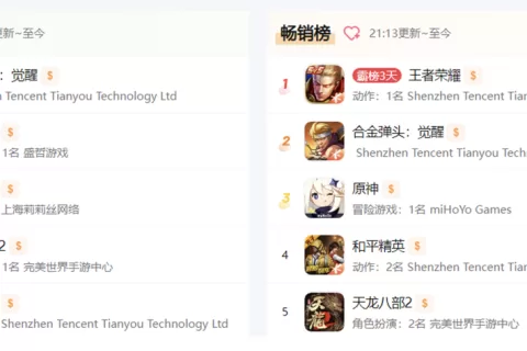 上线28小时畅销第二，天美再赢一次