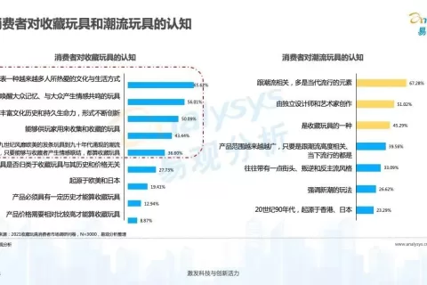 报告：潮玩大时代来临，2025年国内市场规模将达1500亿元！