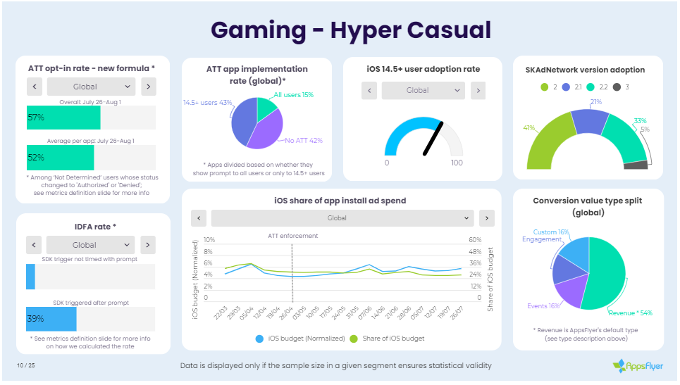 ATT实施近四个月，我们来看看相关数据如何