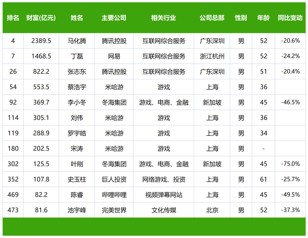 36岁身价553亿？腾讯网易米哈游等公司老板登上新财富榜单