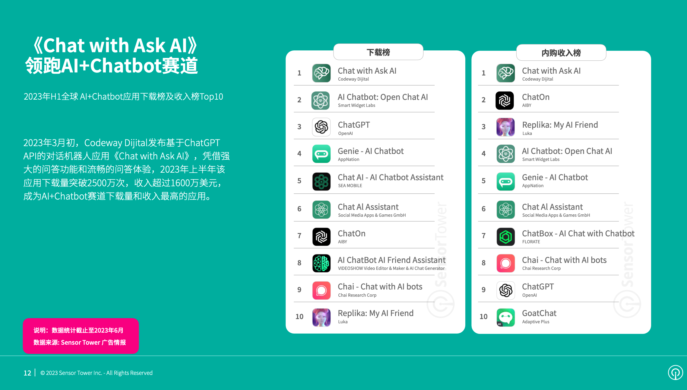 《2023年AI应用市场洞察》- 2023年上半年下载量同比增长114%，突破3亿次，超过2022年全年水平