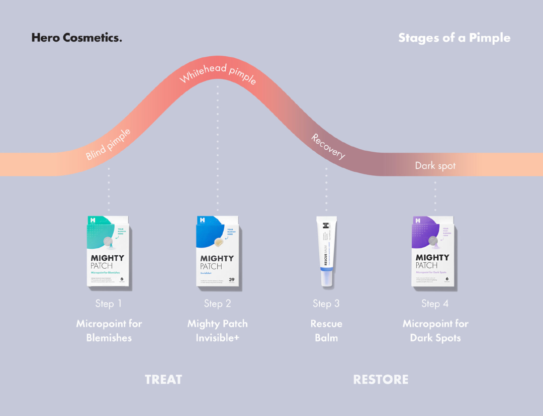 痘痘贴年入过亿！亚马逊起家的Hero如何做到品类第一？