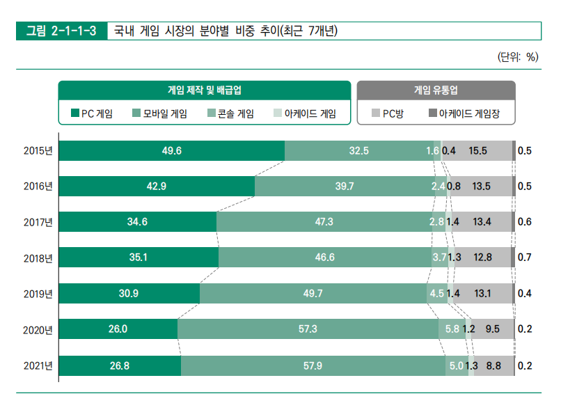 韩国游戏市场规模2021年突破1100亿人民币，创历史新高
