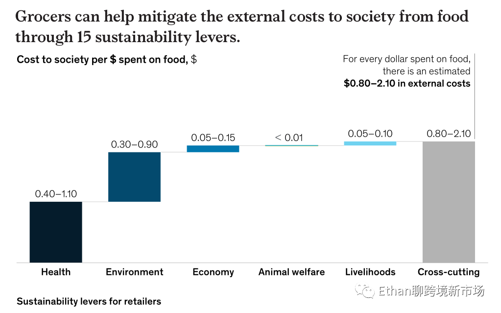 2022年东南亚食品杂货零售报告