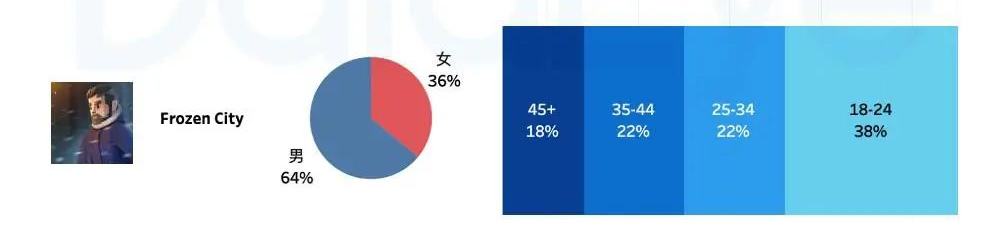 1个套路两个月2个爆款，款款月吸金超百万美元