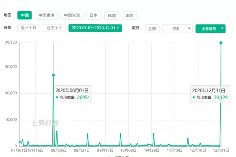 App Store单日下架近 4 万款游戏，腾讯、莉莉丝旗下产品均在列