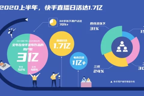 快手内容生态半年报：直播日活1.7亿 电商日活突破1亿