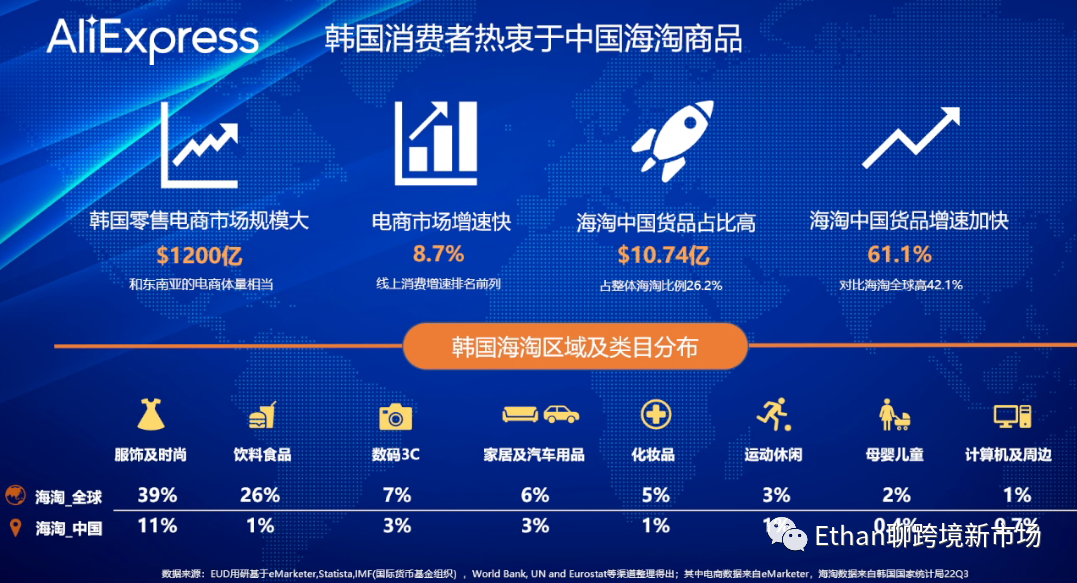 2022年终洞察：韩国正兴起一波“反向海淘”