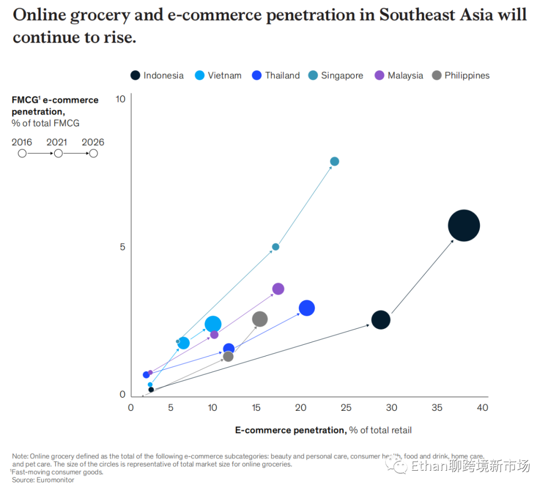 2022年东南亚食品杂货零售报告