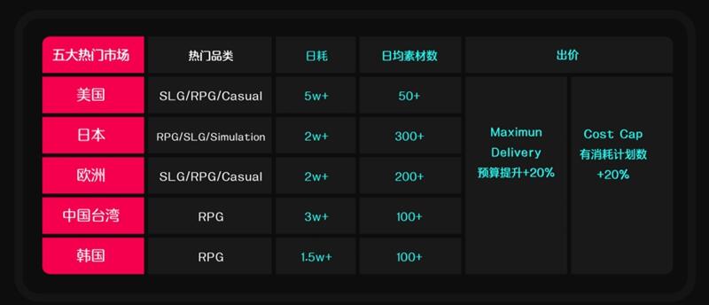 Q5 游戏投放指南：因地制宜精细运营，抓稳 TikTok 流量机遇