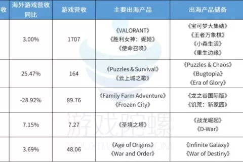 腾讯一骑绝尘，三七紧随其后，冰川增速第一，40家游戏股出海成绩观察