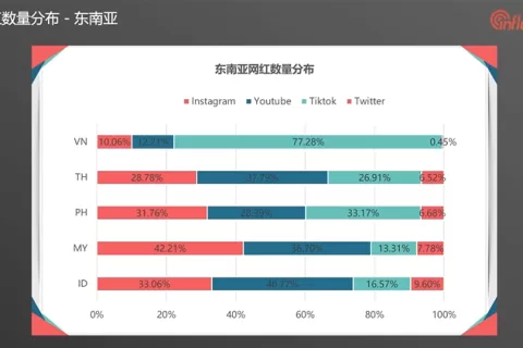 撬动海外流量：Q1东南亚五国网红分布及特点，TikTok成越南网红最多平台