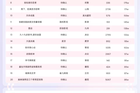 DataEye短剧热力榜：一剧排名上升30名，三平台霸榜半数！爆款承制方揭秘！