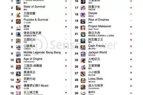 《神觉者》单月营收1.34亿，多款“蚂蚁”SLG流水冲高——5月出海Top30