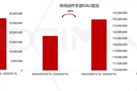 2020休闲动作手游市场报告：混合变现模式成为标配