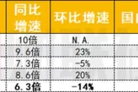 TikTok 8月收入环比下降，但仍是全球最吸金App