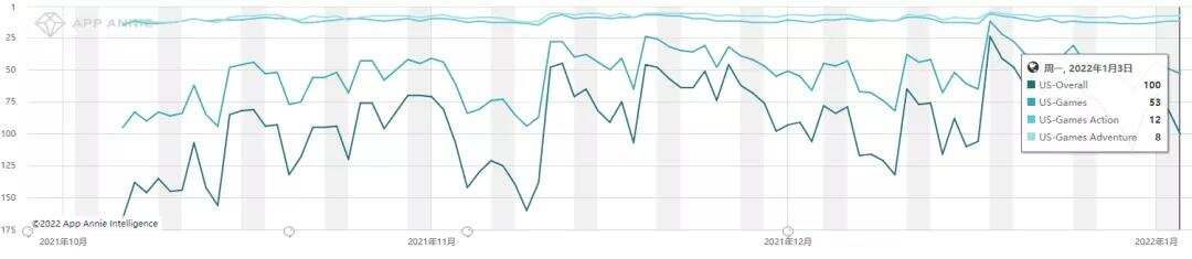 回首·2021丨美国手游市场盘点：除了《Free Fire》 这4款游戏值得把玩和学习