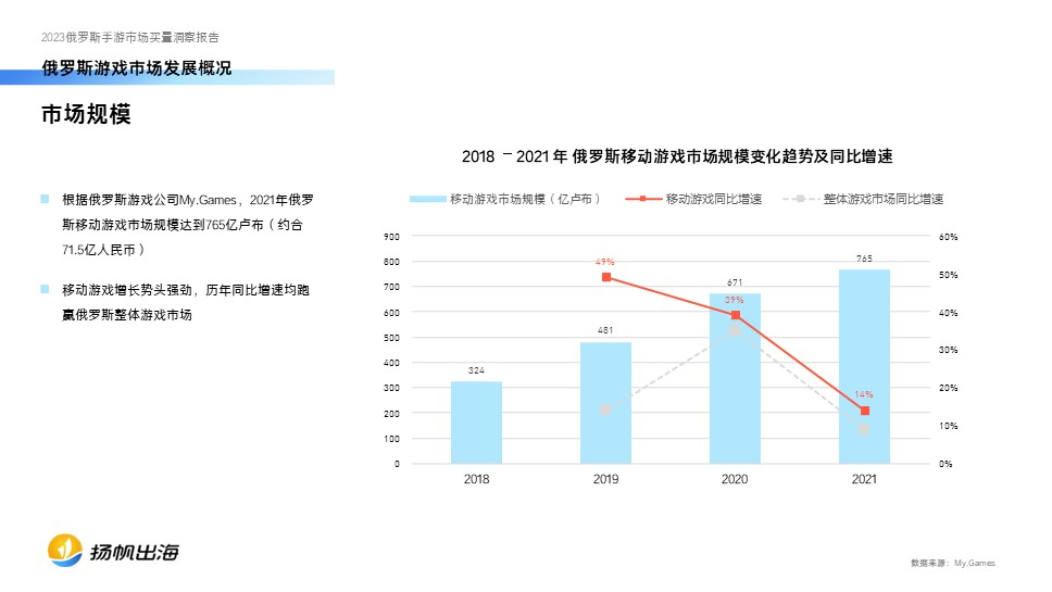 2023俄罗斯手游买量报告发布，中国厂商在动作、策略品类最能吸金