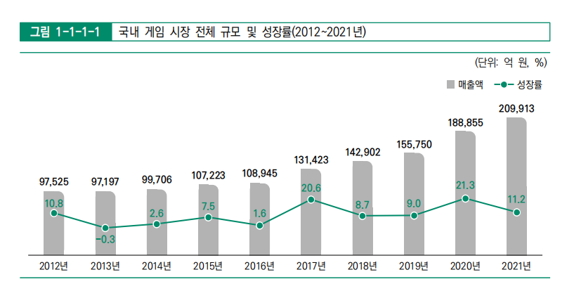韩国游戏市场规模2021年突破1100亿人民币，创历史新高