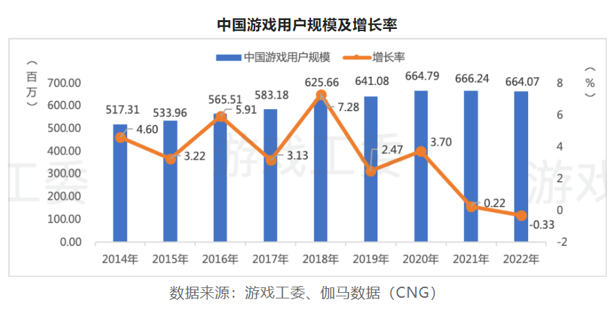 2022游戏产业详细数据：市场收入下滑至2658.84亿 海外地区、客户端游戏存亮点