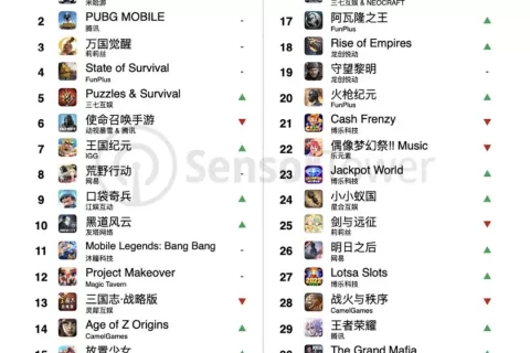 头部产品流水超25亿，多国畅销榜Top 100，三消出海下半场来了？
