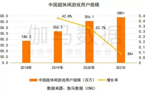 摆脱存量环境压制，“IP游戏化”打法又帮助Ohayoo孵化出了两个休闲爆款
