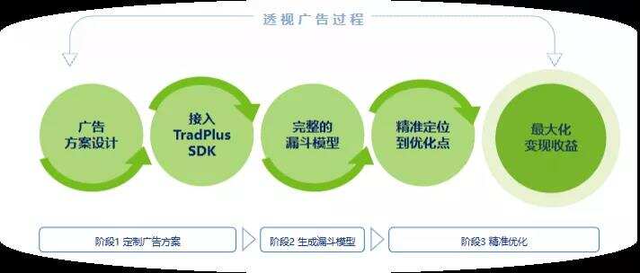 TradPlus运营总监：游戏广告变现，如何实现收益最大化？