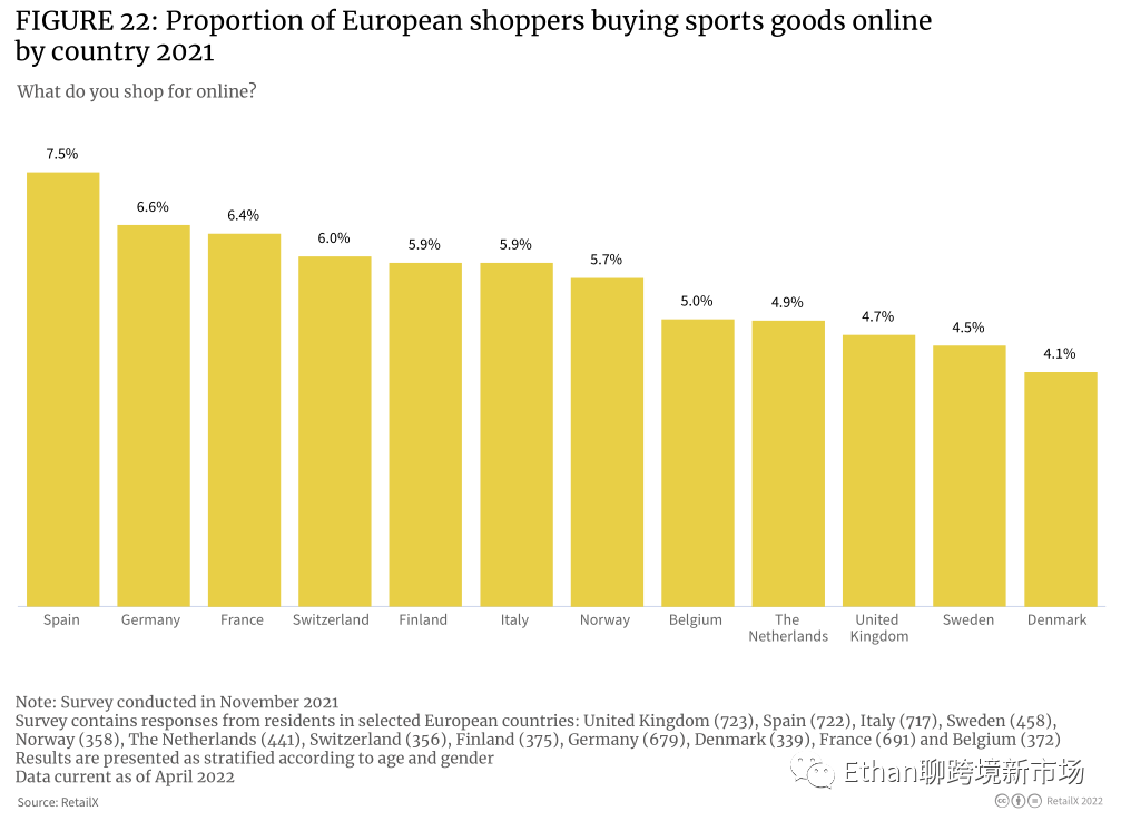 2022年欧洲体育&户外品类趋势报告