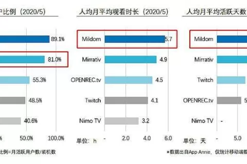 跻身游戏直播赛道TOP3 斗鱼抢滩日本游戏市场