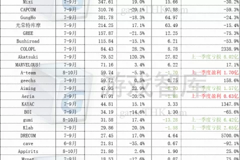 37家日本游戏上市公司业绩：22家环比增长，《赛马娘》发行商王者归来