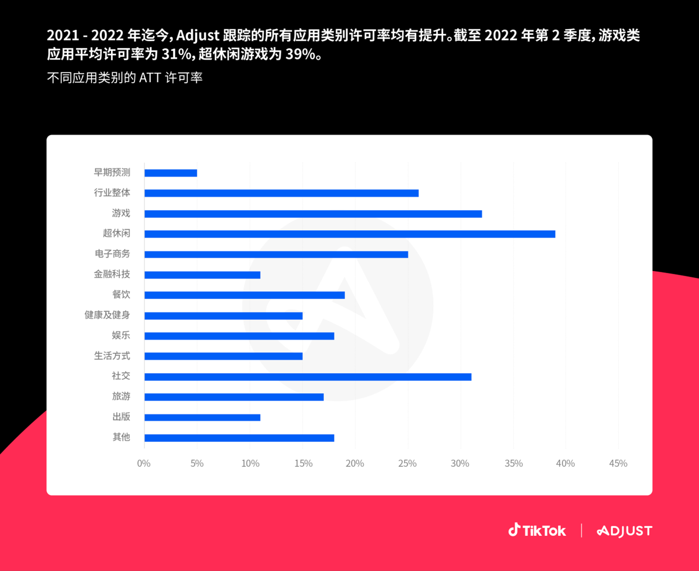 Adjust 与 TikTok 联合推出 iOS 14.5+ 指南，数据显示特定区域用户许可率高达 50%