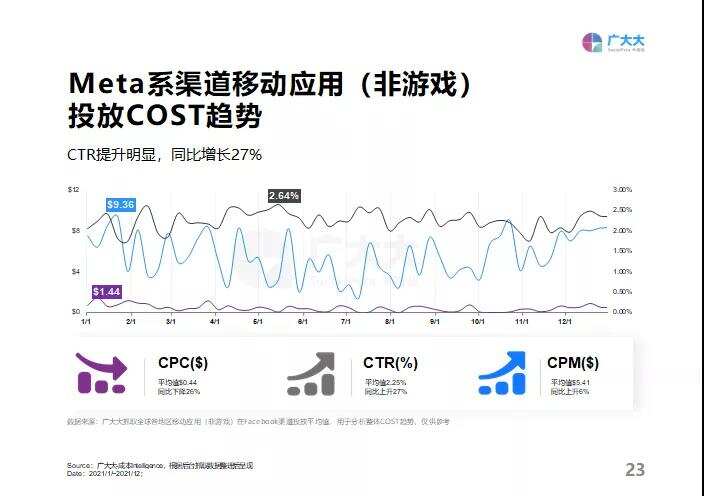 重磅发布！《2021全球移动应用（非游戏）营销白皮书》