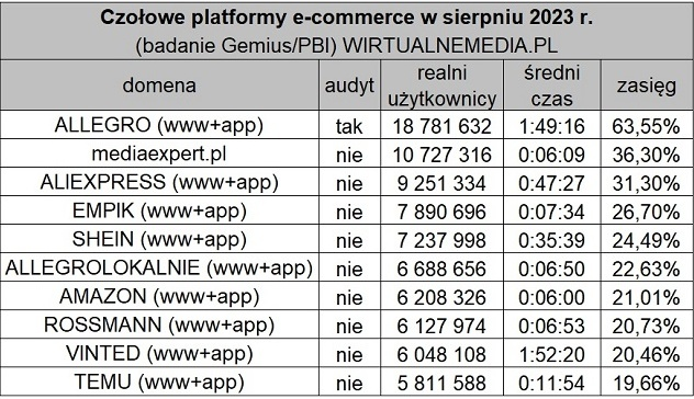 拼多多Temu在波兰攻势猛烈，但难以撼动Allegro霸主地位