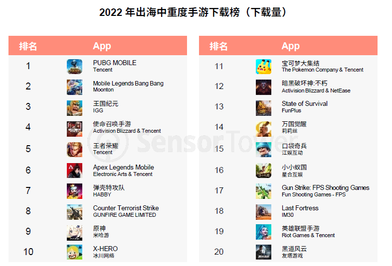 热云数据、SensorTower联合发布《2022全球手游买量白皮书》，洞察全球手游买量趋势