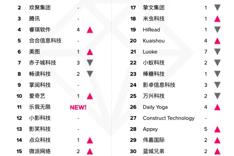 【出海榜单】2022 年 4 月中国非游戏厂商及应用出海收入 30 强