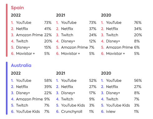 2022年欧美青少年社媒使用情况报道