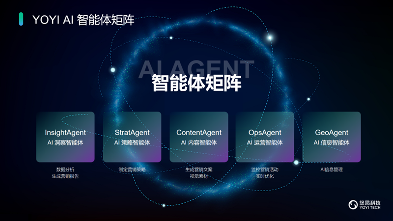 悠易科技战略升级：推出AI智能体矩阵，开启AI全域营销新征程