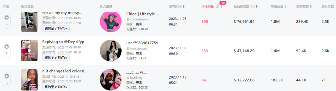 一周卖了6万件！霸榜TikTok Shop美国小店