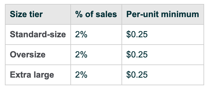 FBA再涨价！亚马逊卖家旺季压力山大