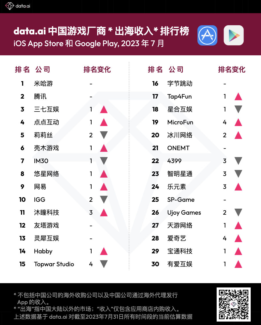 data.ai 7 月中国游戏厂商及应用出海收入 30 强：MicroFun、爱奇艺排名蹿升