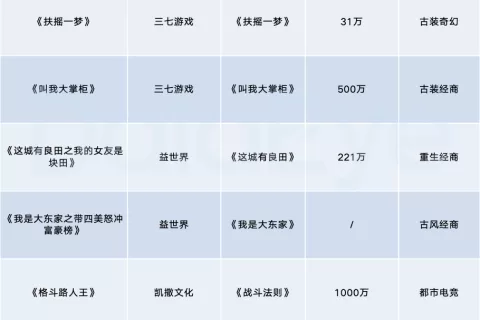 腾讯、网易、三七、益世界、冰川...华南游戏拍短剧，到底拍了啥？
