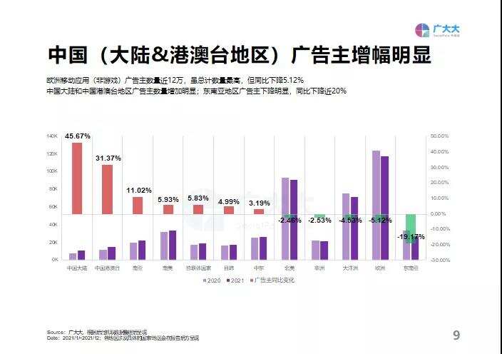 重磅发布！《2021全球移动应用（非游戏）营销白皮书》