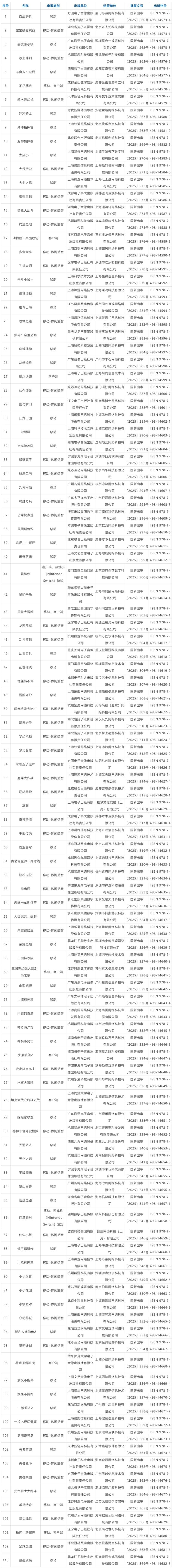 2月110款国产网络游戏版号下发：网易、4399、恺英网络、灵犀互娱皆在其列！