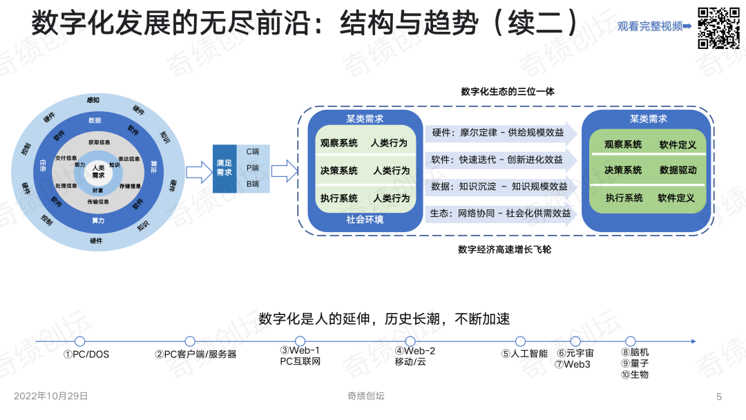陆奇年度分享 ：前沿科技创新创业趋势分析（2022）