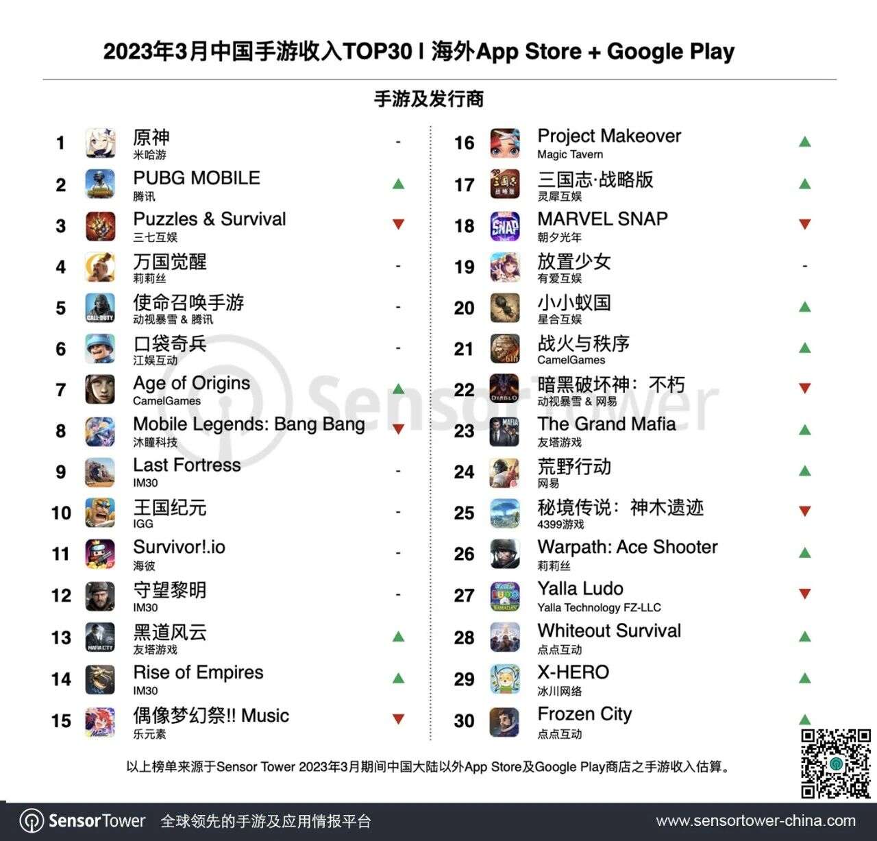 2023年3月成功出海的中国手游 -《PUBG Mobile》重回海外收入增长榜榜首，点点互动、莉莉丝新游表现亮眼
