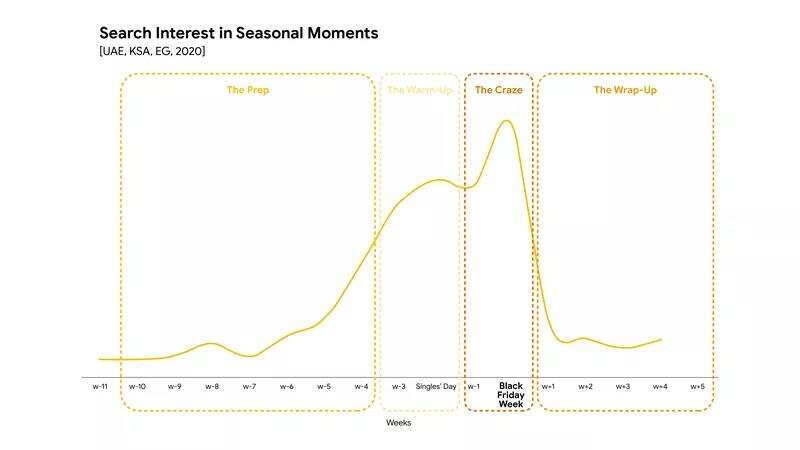 中东电商旺季即将到来！白五消费趋势预测