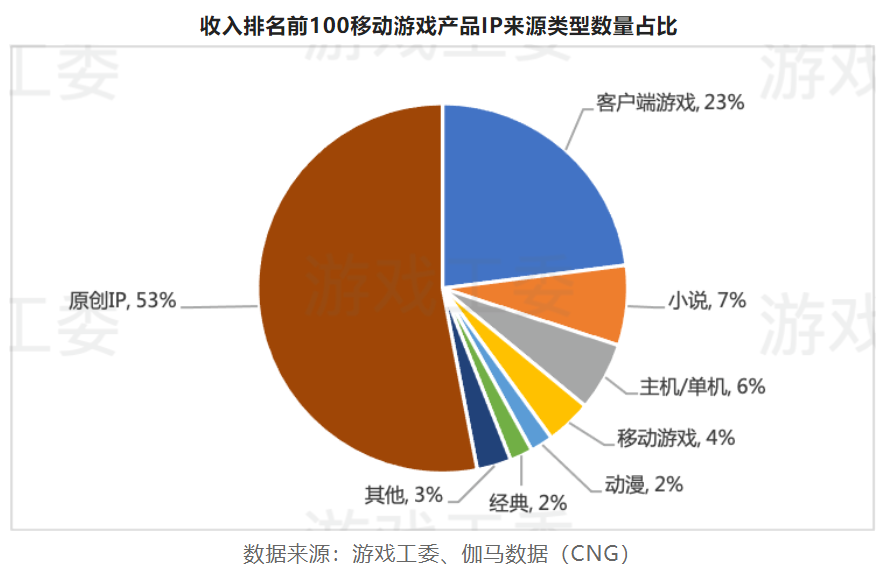 2022游戏产业详细数据：市场收入下滑至2658.84亿 海外地区、客户端游戏存亮点