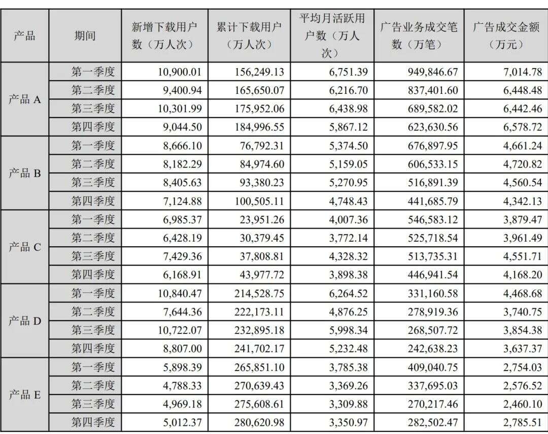 连续十年位居全球游戏下载榜首位，月活跃4亿，同名动画播放过1000亿，这家拥有超级IP的游戏公司到底是有想象力还是想像力